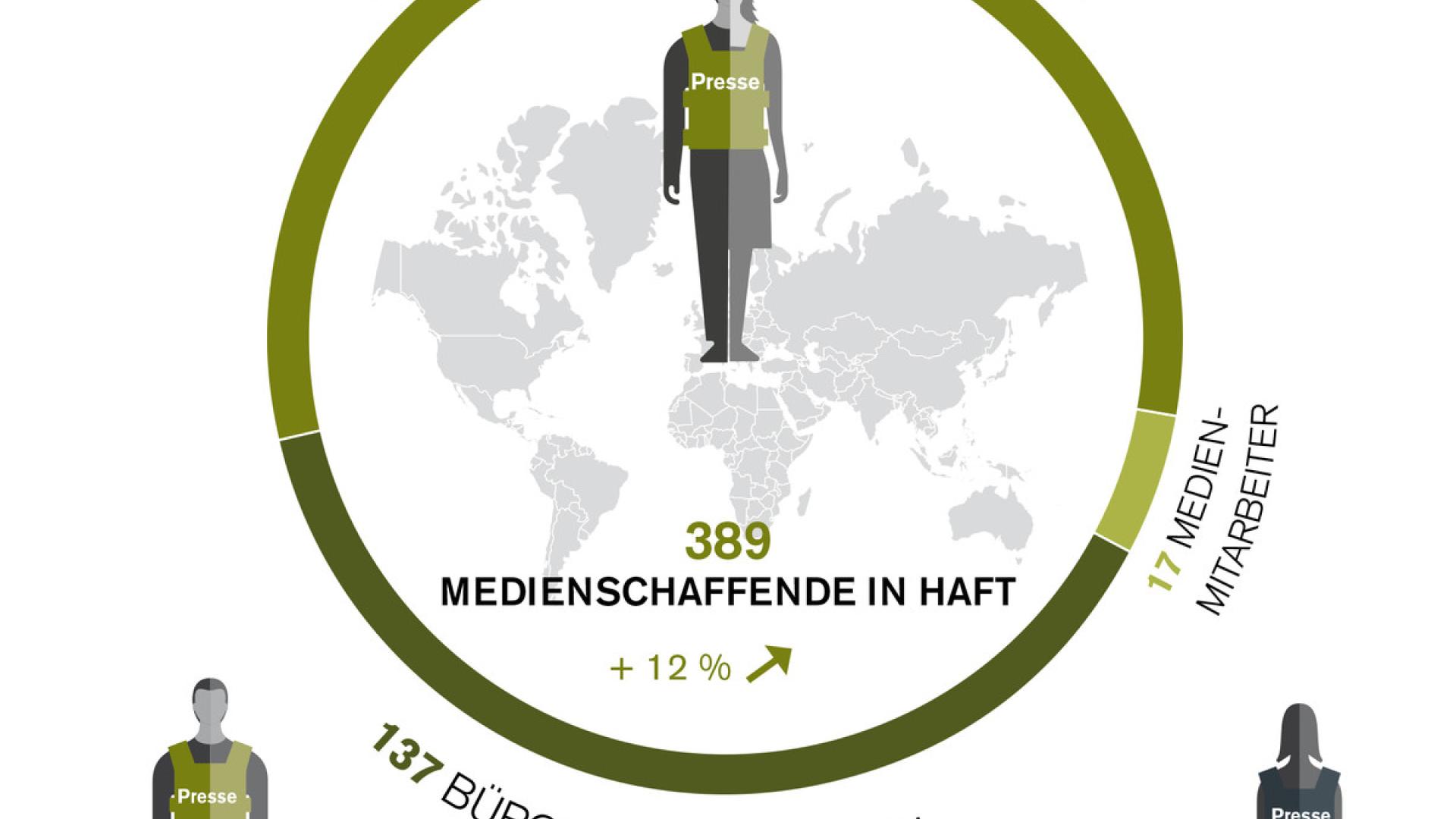 Weltweit 389 Medienschaffende im Gefängnis