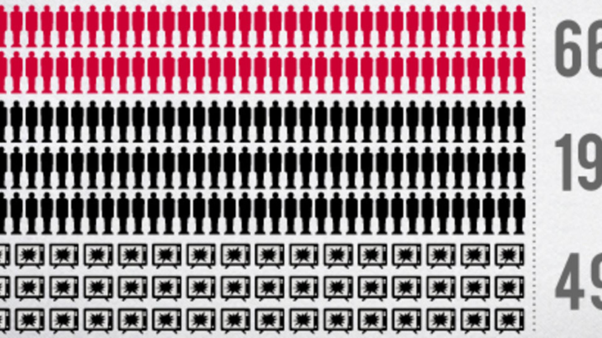 ROG-Bilanz 2011: 66 Journalisten getötet / Zahl der Festnahmen und Übergriffe wieder gestiegen