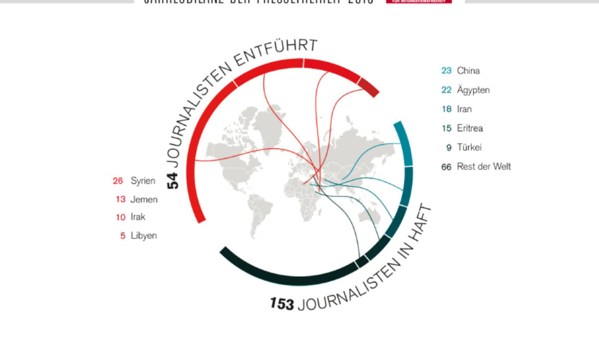 Weltweit derzeit 54 Journalisten entführt