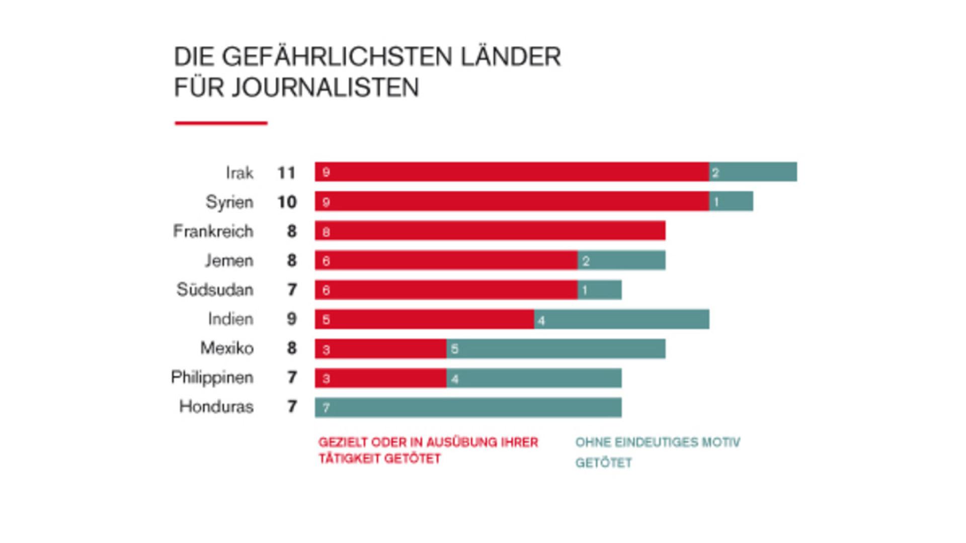 67 Journalisten wegen ihrer Arbeit getötet