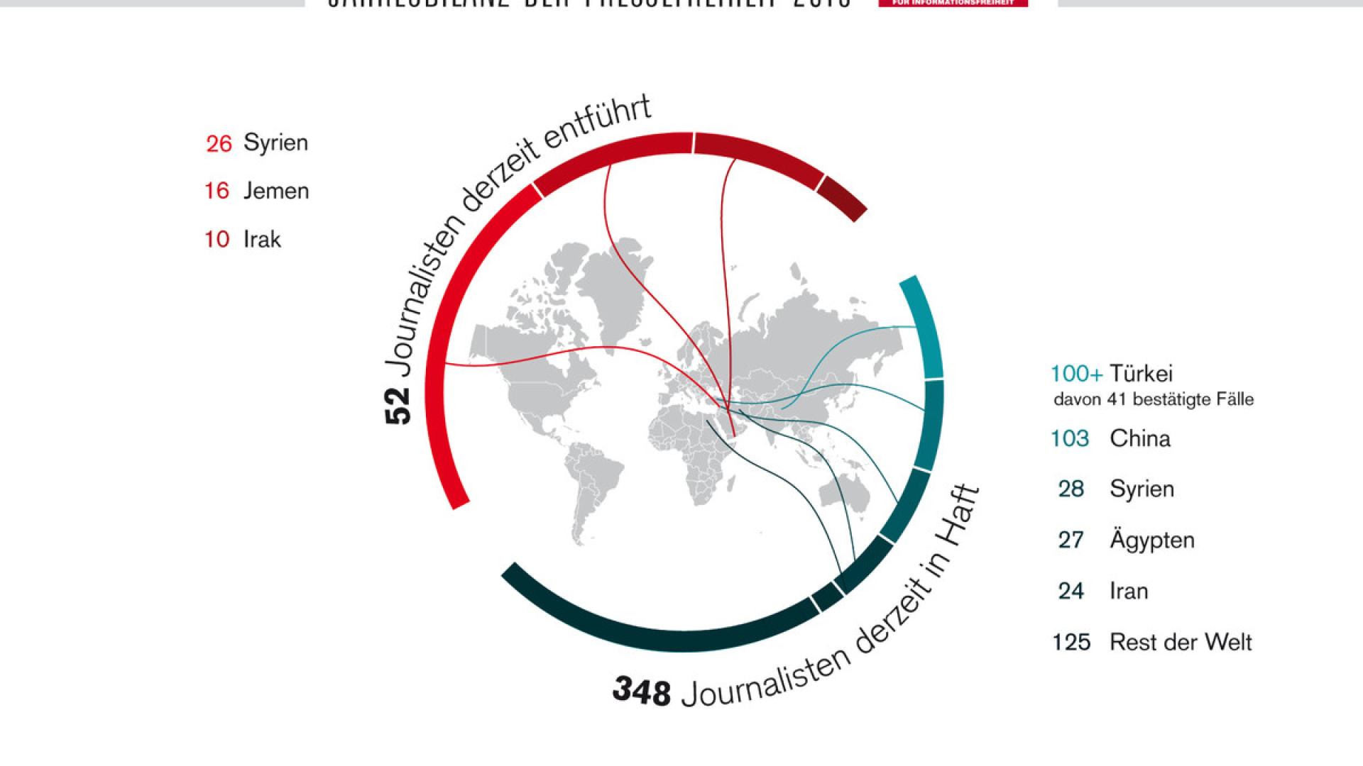 Weltweit mindestens 348 Journalisten in Haft
