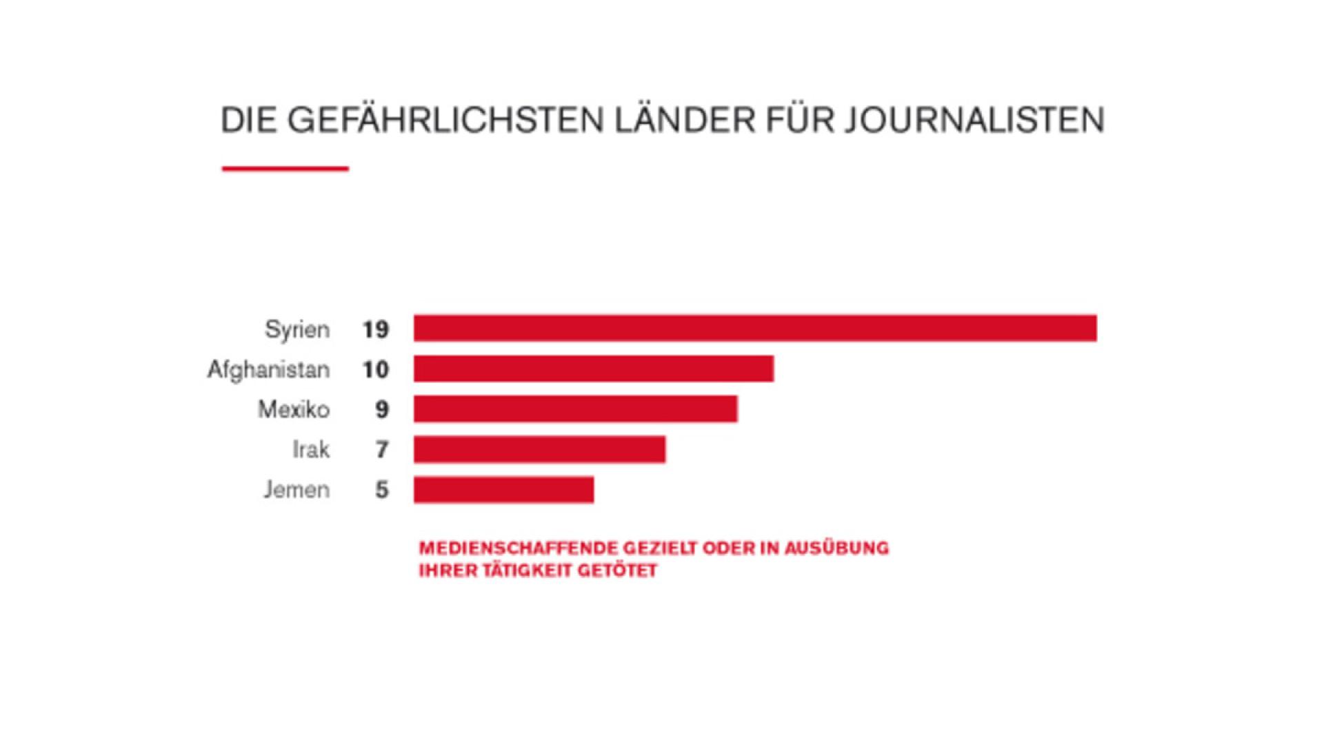 Weltweit 74 Medienschaffende getötet