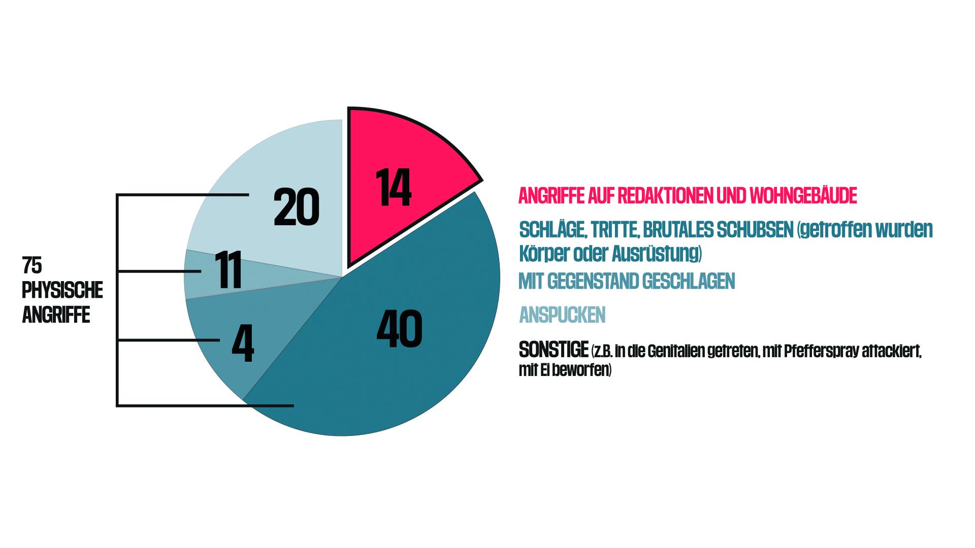 Ein Kreisdiagramm welches Angriffe auf Journalist*innen kategorisiert. Ein Großteil der Angriffe (40) waren Schläge, Tritte o.ä.