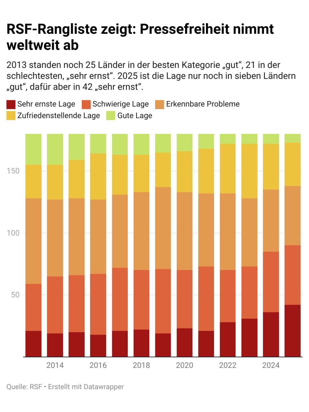 Grafik: Die RSF-Rangliste zeigt: Die Pressefreiheit verschlechtert sich weltweit in den letzten Jahren