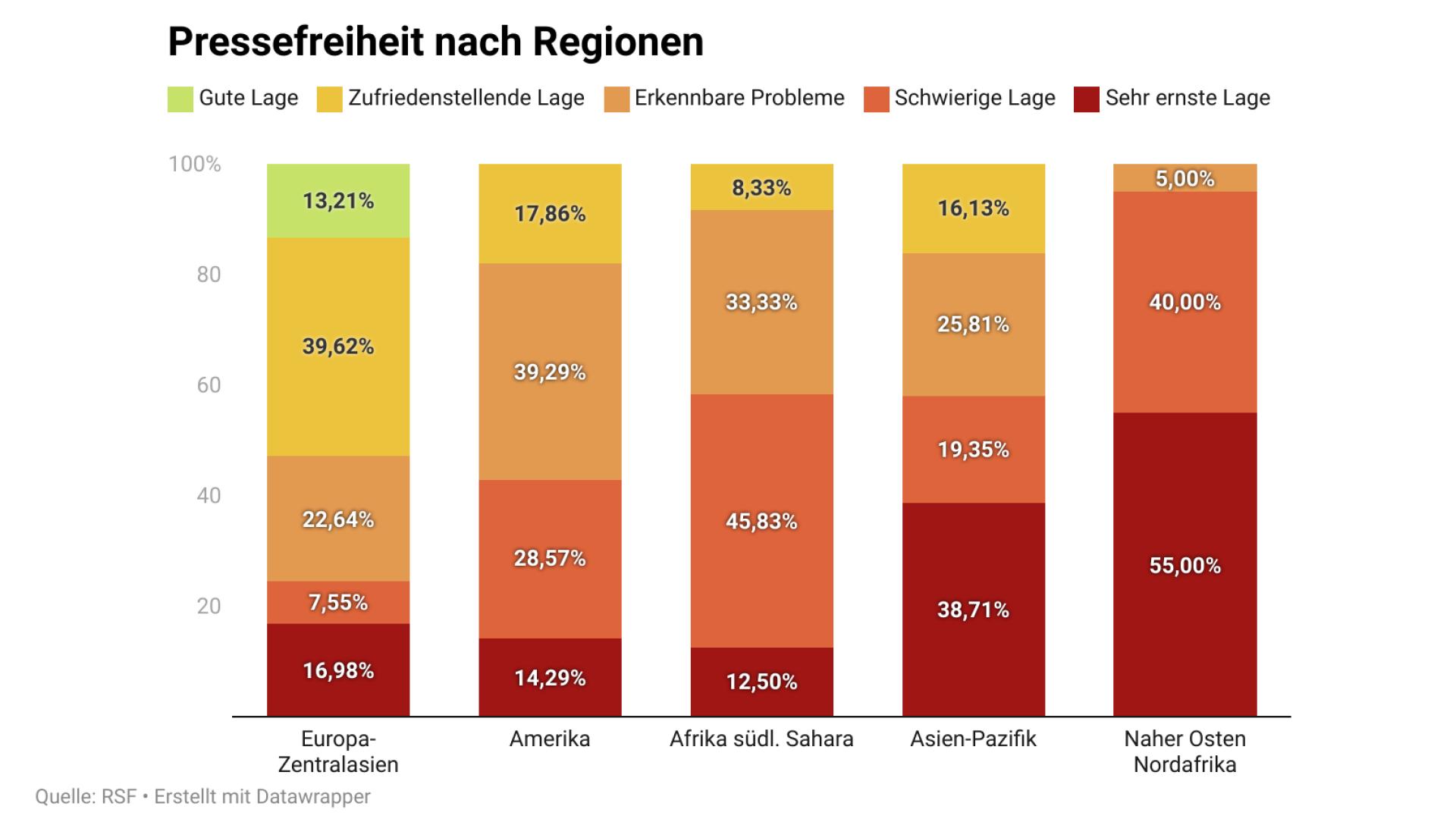Balkendiagramm zur Rangliste der Pressefreiheit 2025 nach Regionen. Es zeigt die prozentuale Verteilung der Länder von „gute Lage“ bis „sehr ernste Lage“: Europa/Zentralasien schneidet am besten ab, Naher Osten/Nordafrika am schlechtesten.