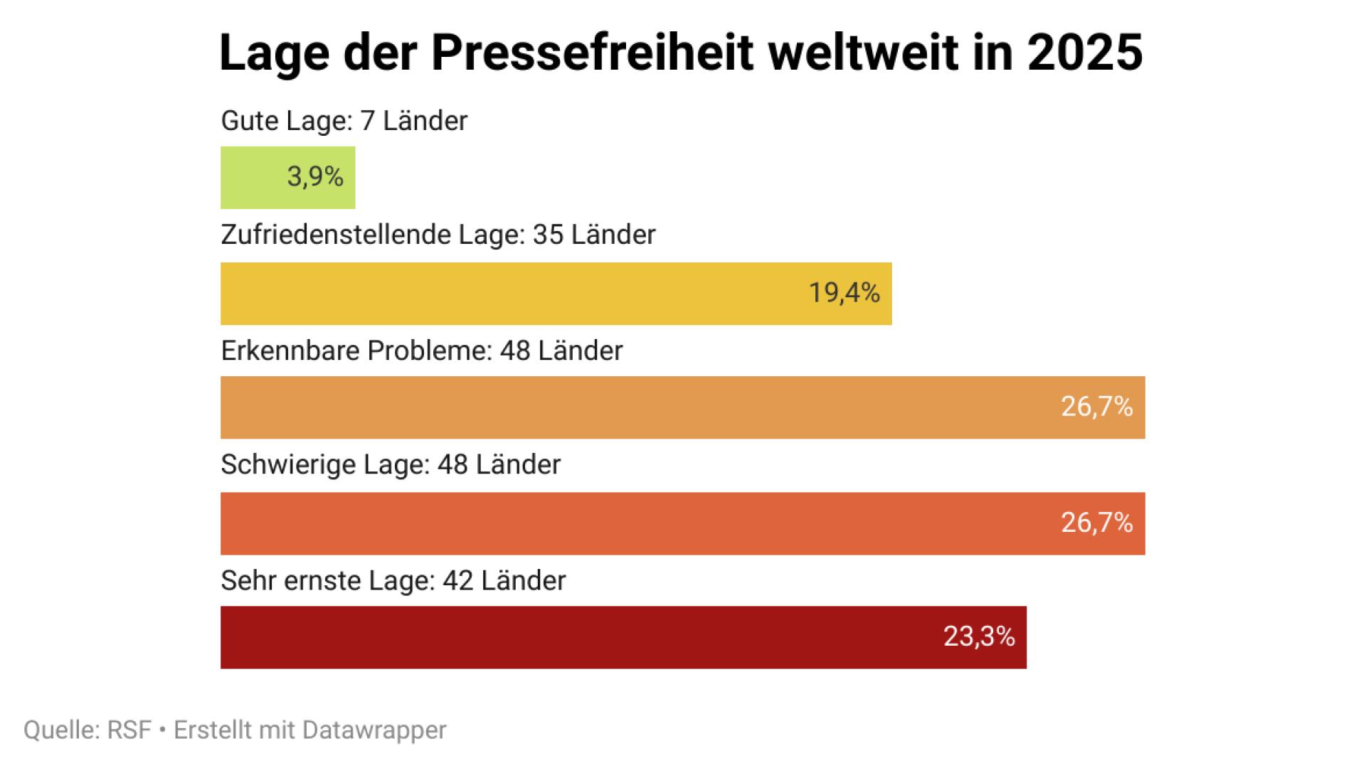 Grafik: Die Lage der Pressefreiheit 2025 eingeteilt in die Lage der verschiedenen Ländern