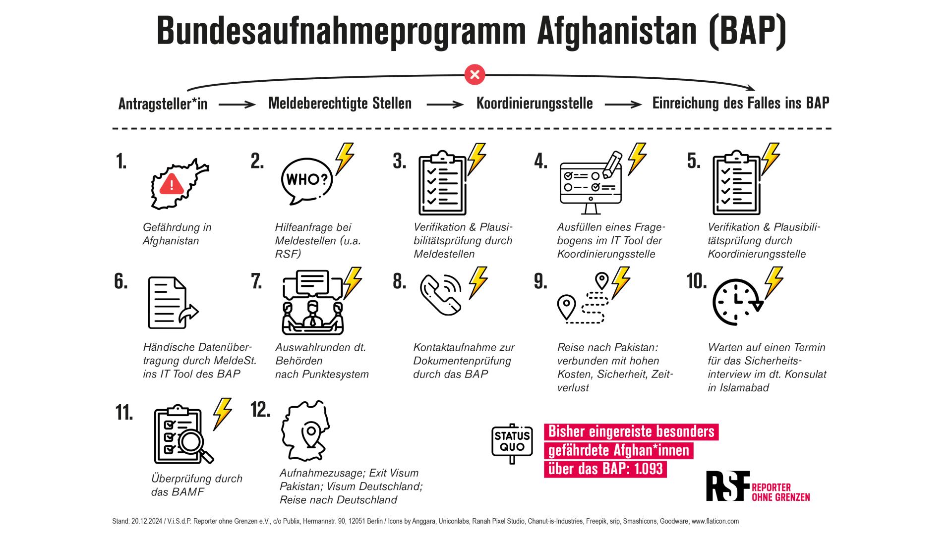Grafik zum Bundesaufnahmeprogramm Afghanistan