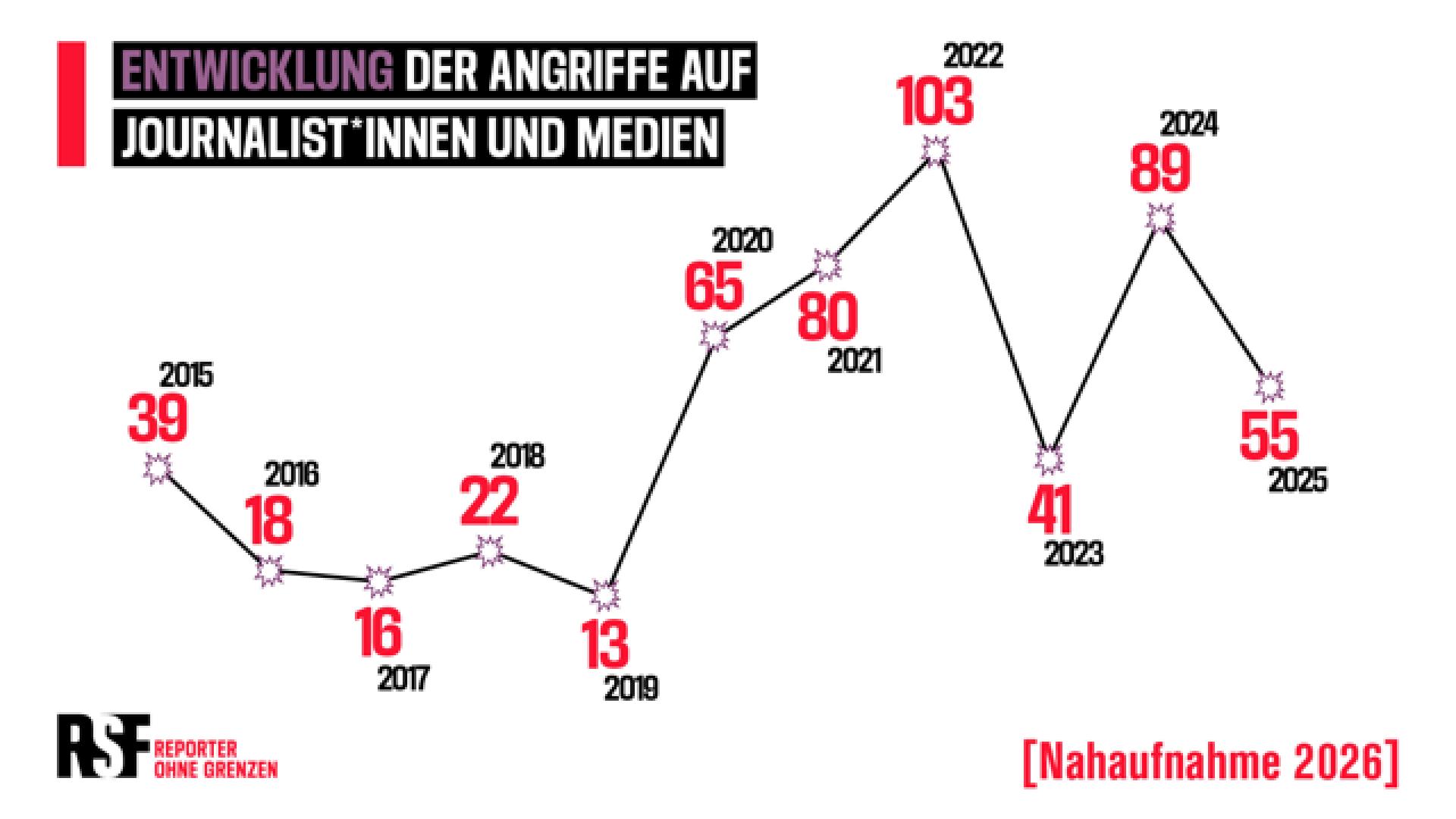 Reporter ohne Grenzen schaut sich seit mehreren Jahren bereits die Angriffe auf Medienschaffende in Deutschland an. Aus fast 100 Hinweisen konnte RSF für 2025 nun 55 Angriffe verifizieren.