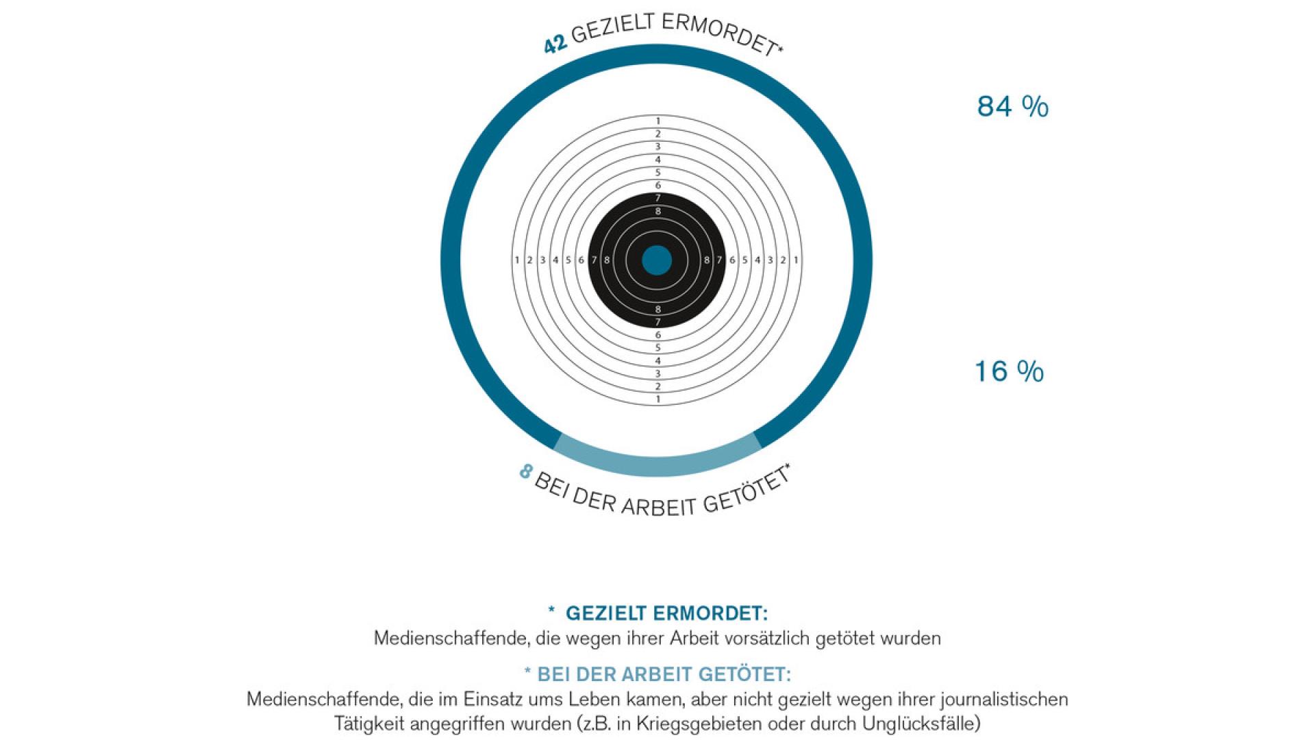 Weltweit 50 Medienschaffende getötet